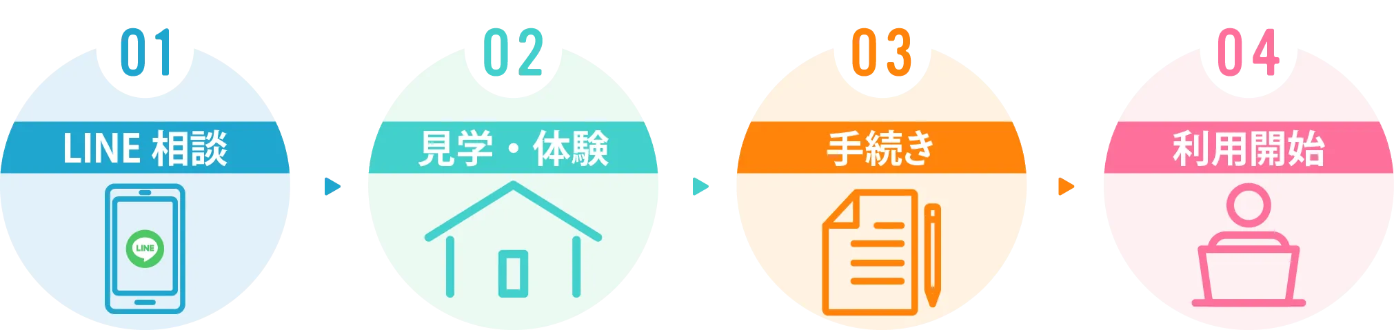 LINE相談、見学・体験、手続き、利用開始