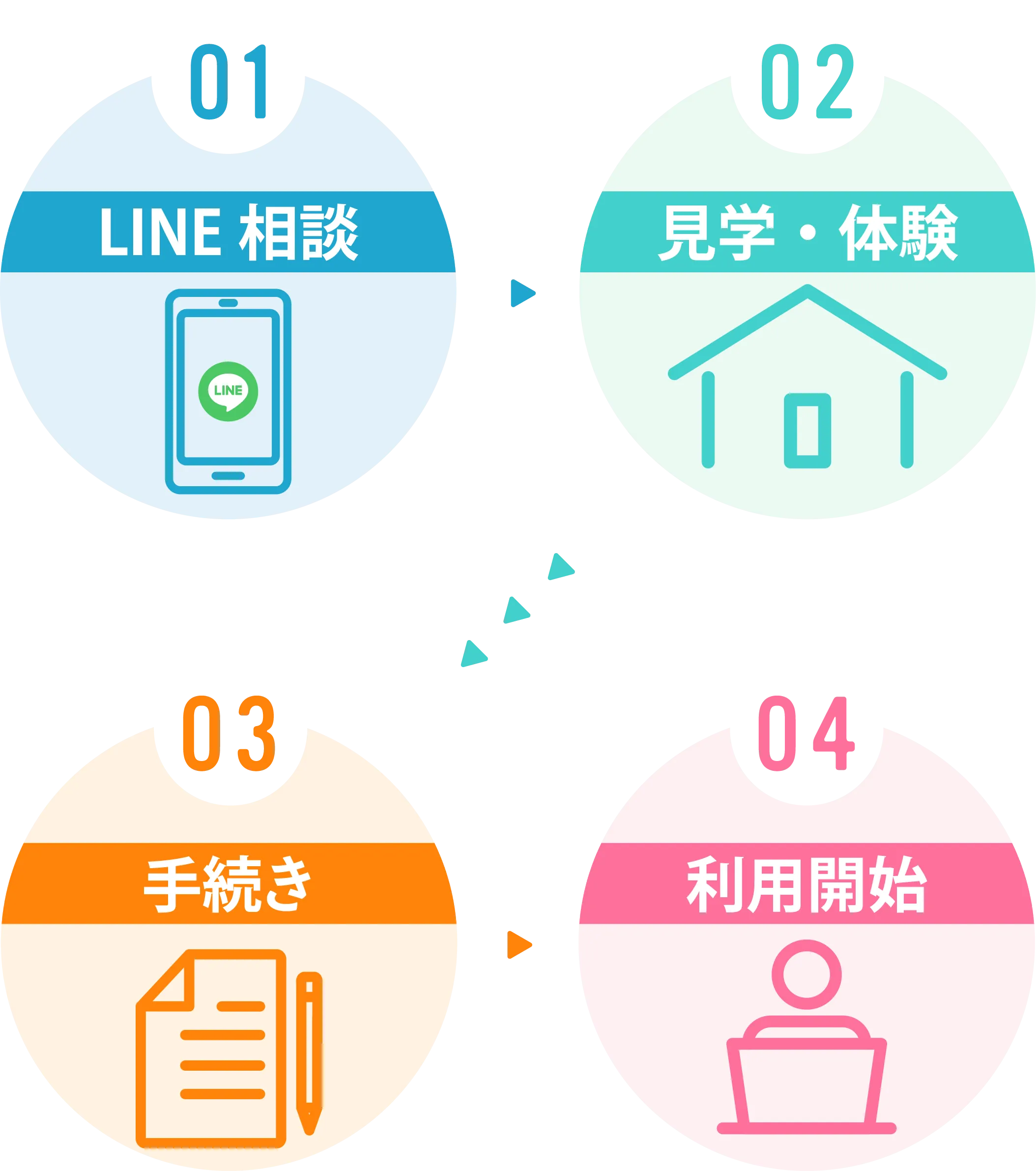 LINE相談、見学・体験、手続き、利用開始